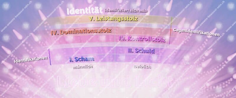 Wir als Wesen sind Liebe und Licht: Unsere menschliche Identität wird durch unsere frühkindliche Entwicklung geformt und diese Erfahrungen bilden das Identitätsfundament. So basiert unsere Identität vor allem auf Identifikationen von Scham und Schuld und Gegenidentifikationen von Kontrollstolz, Dominationsstolz und Leistungsstolz