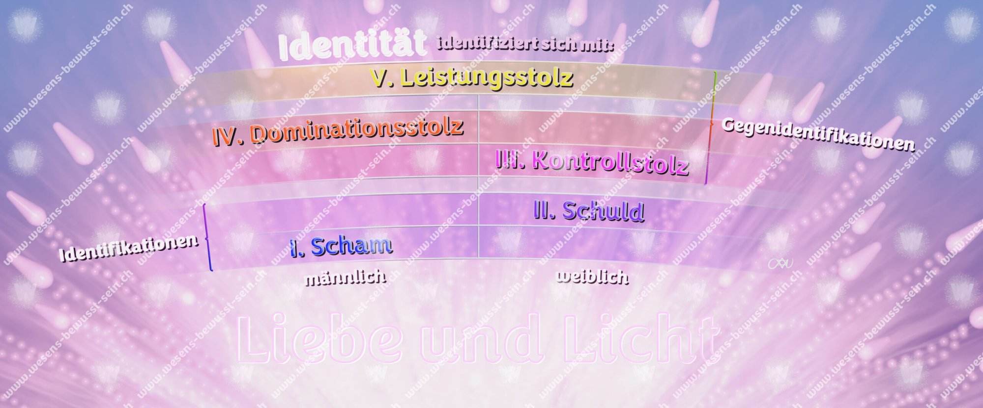 Wir als Wesen sind Liebe und Licht: Unsere menschliche Identität wird durch unsere frühkindliche Entwicklung geformt und diese Erfahrungen bilden das Identitätsfundament. So basiert unsere Identität vor allem auf Identifikationen von Scham und Schuld und Gegenidentifikationen von Kontrollstolz, Dominationsstolz und Leistungsstolz